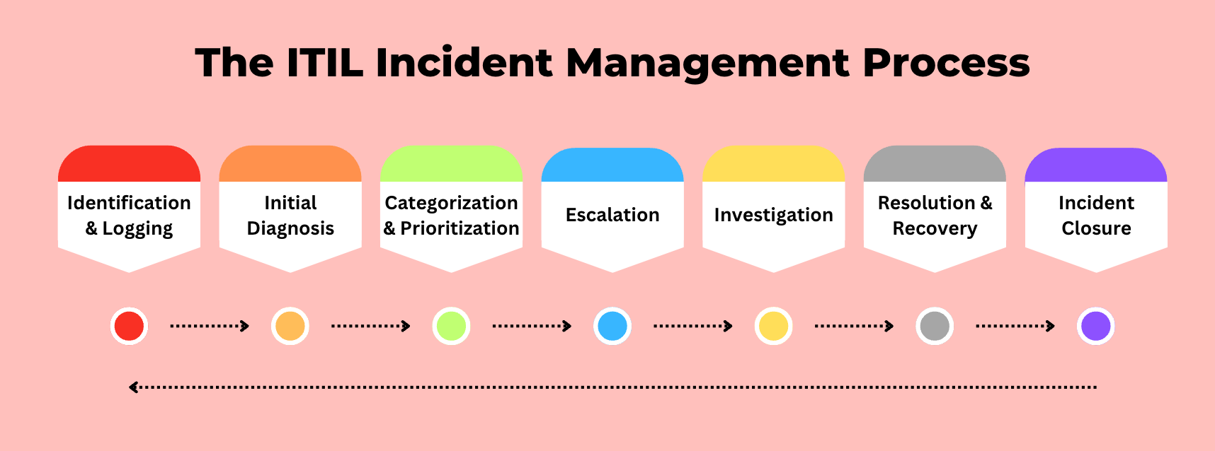  ITIL 4 Incident Management Steps