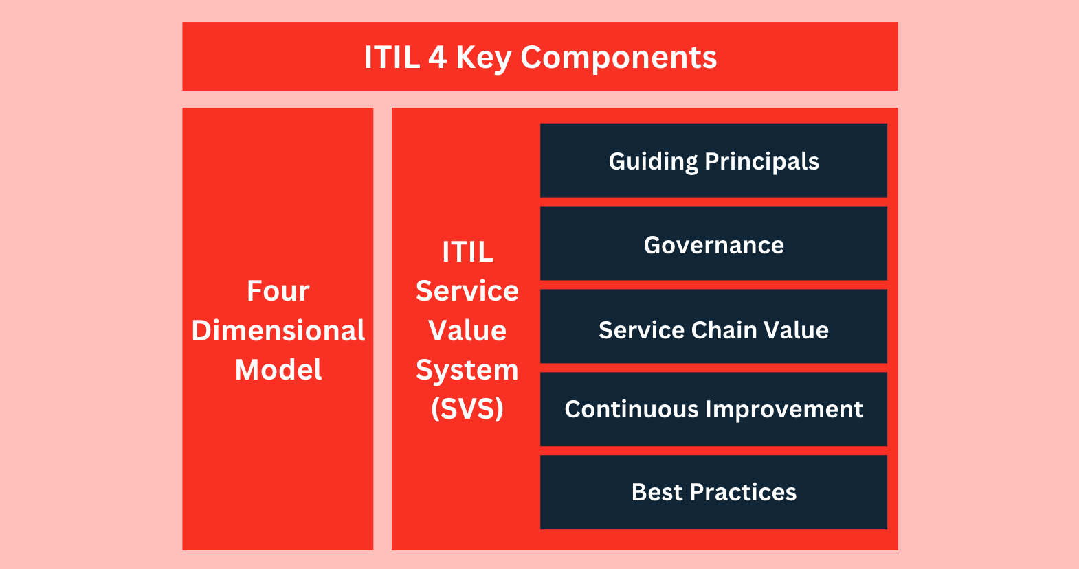 ITIL 4 Framework Key Components