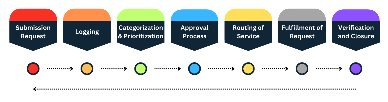 Service Request Management Process ITIL Framework