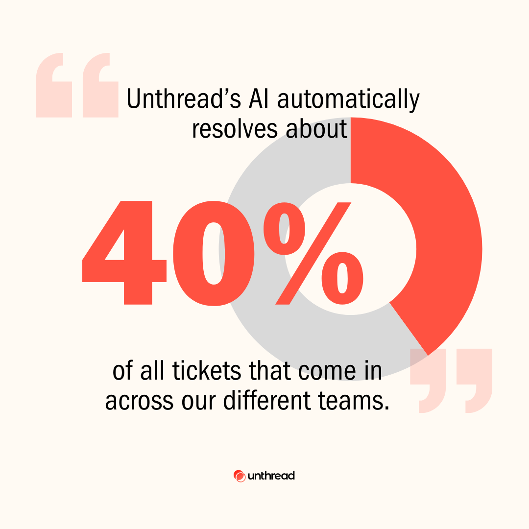 Unthread’s AI automatically resolves about 40% of all tickets