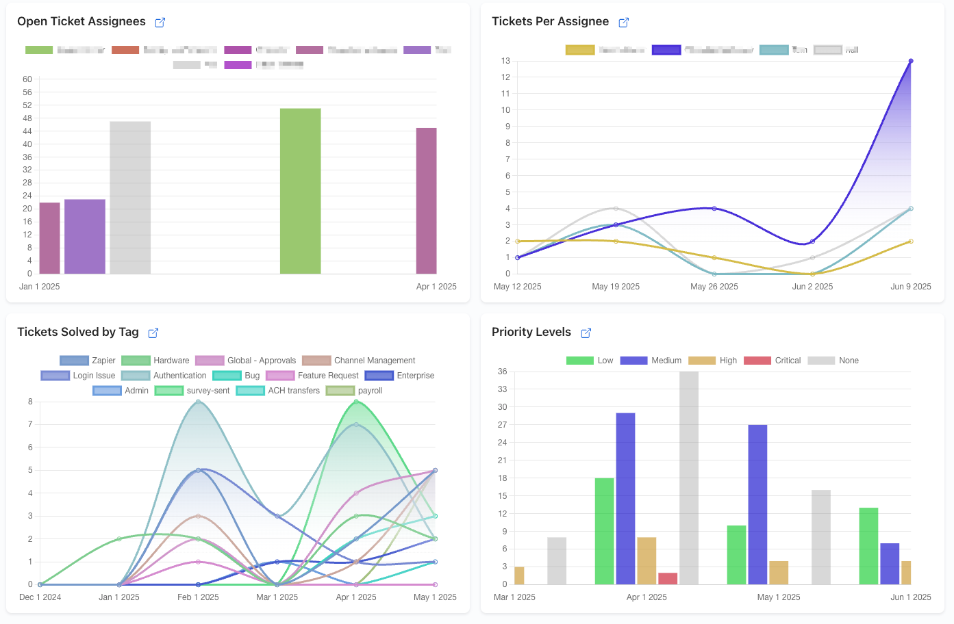 Unthread Dashboard Builder