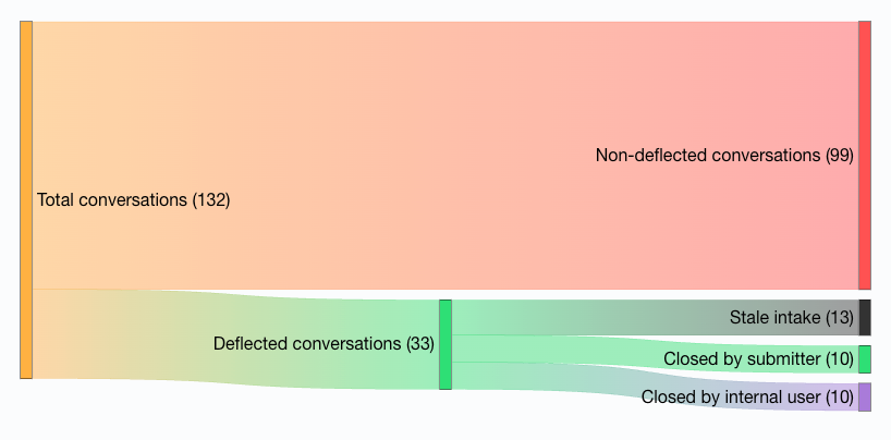 Unthread AI Deflection Analytics