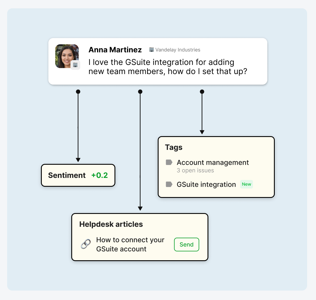 Example of Unthread AI categorizing conversations